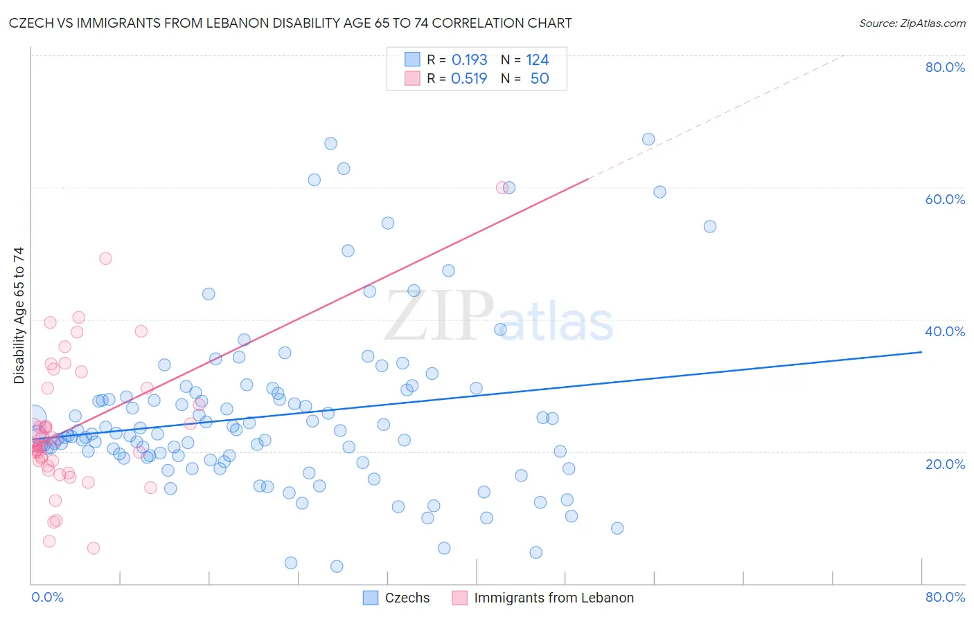 Czech vs Immigrants from Lebanon Disability Age 65 to 74