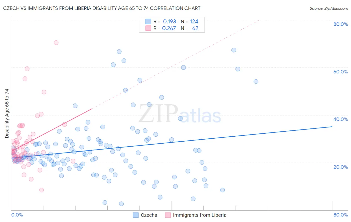 Czech vs Immigrants from Liberia Disability Age 65 to 74