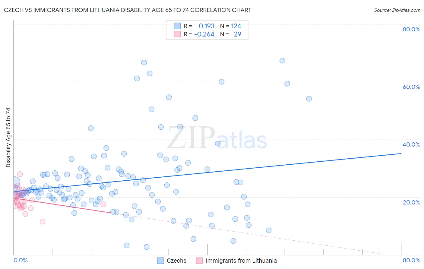 Czech vs Immigrants from Lithuania Disability Age 65 to 74