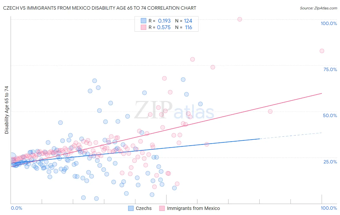 Czech vs Immigrants from Mexico Disability Age 65 to 74