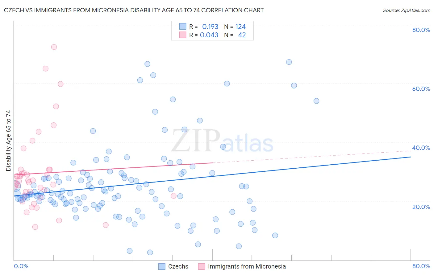 Czech vs Immigrants from Micronesia Disability Age 65 to 74