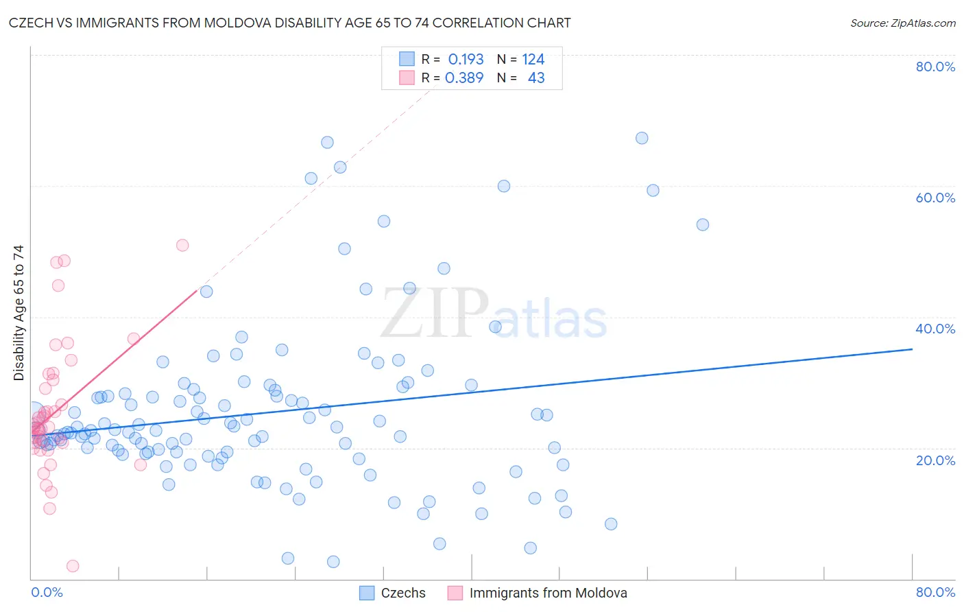 Czech vs Immigrants from Moldova Disability Age 65 to 74