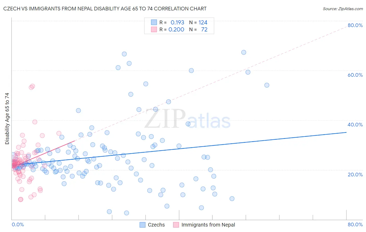 Czech vs Immigrants from Nepal Disability Age 65 to 74