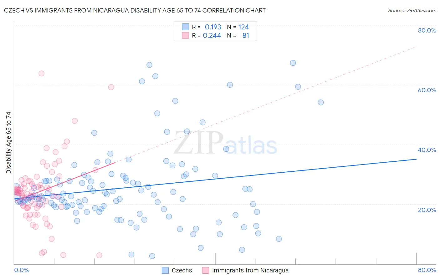 Czech vs Immigrants from Nicaragua Disability Age 65 to 74