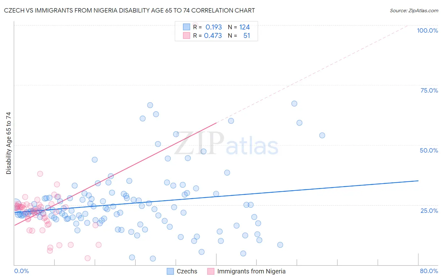 Czech vs Immigrants from Nigeria Disability Age 65 to 74