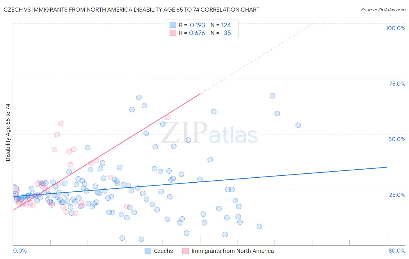 Czech vs Immigrants from North America Disability Age 65 to 74