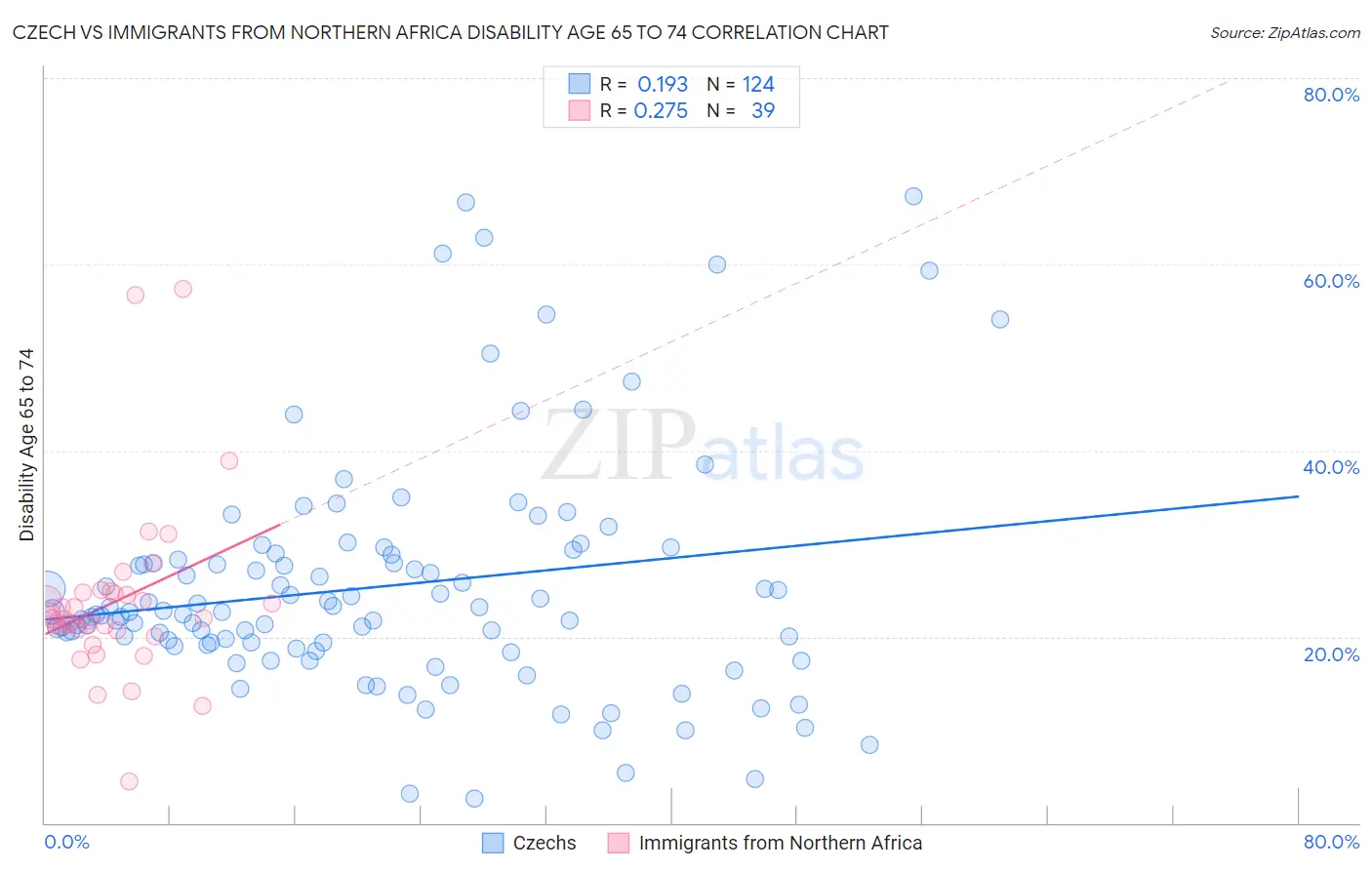 Czech vs Immigrants from Northern Africa Disability Age 65 to 74