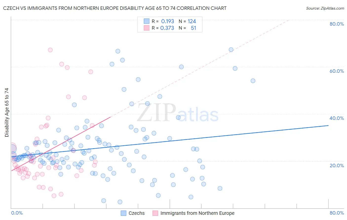 Czech vs Immigrants from Northern Europe Disability Age 65 to 74