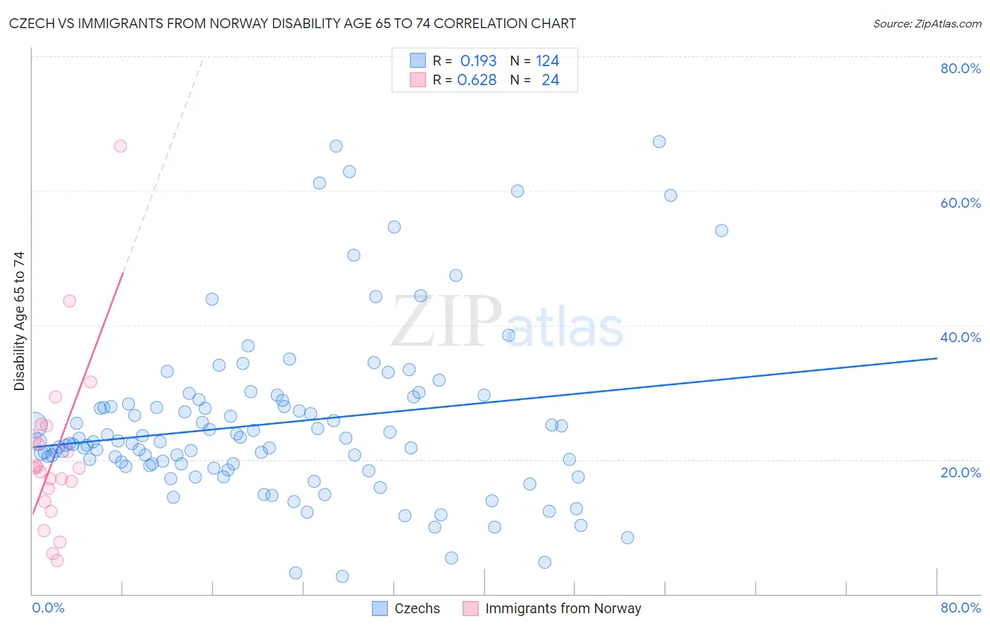 Czech vs Immigrants from Norway Disability Age 65 to 74