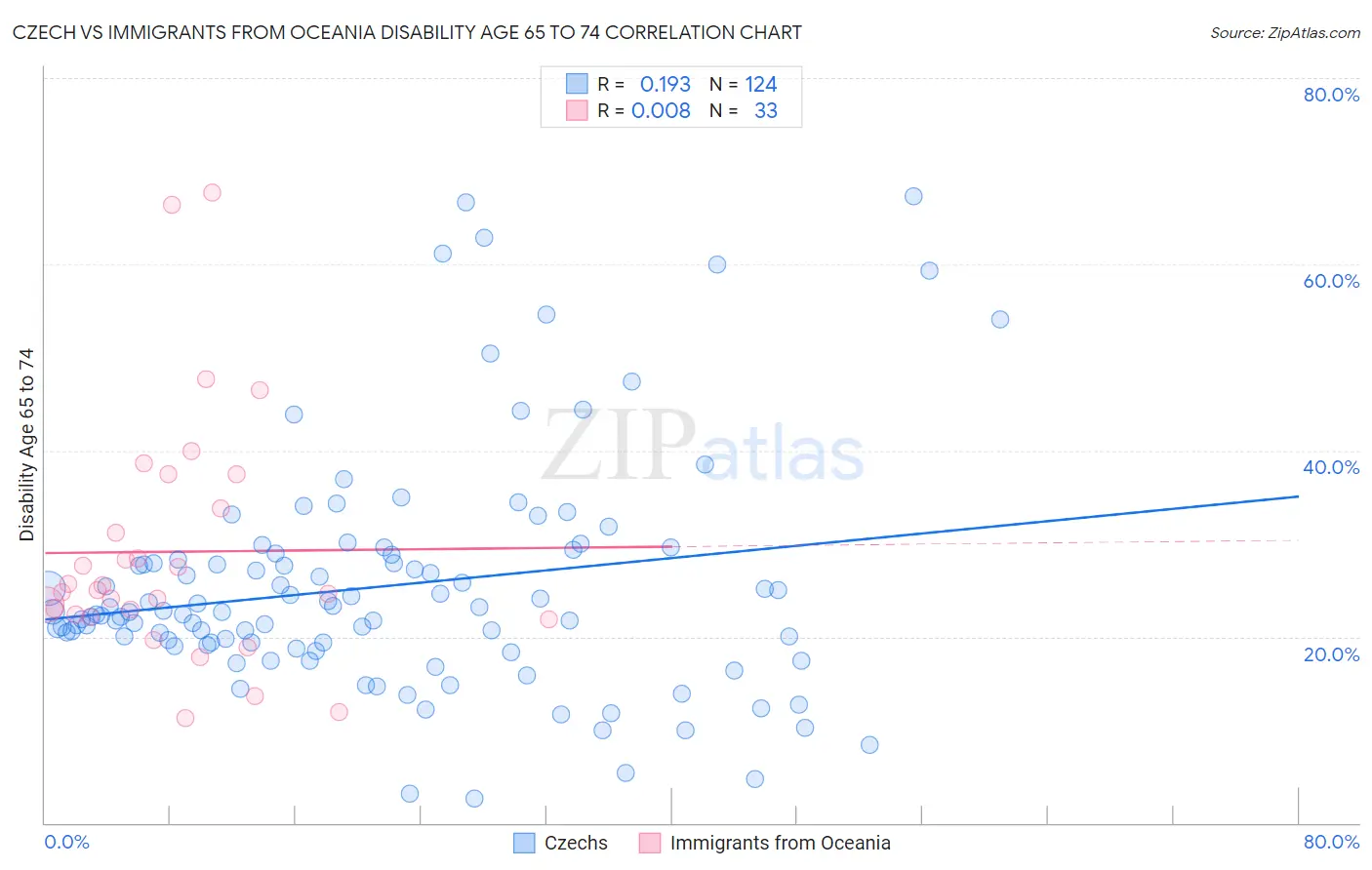 Czech vs Immigrants from Oceania Disability Age 65 to 74