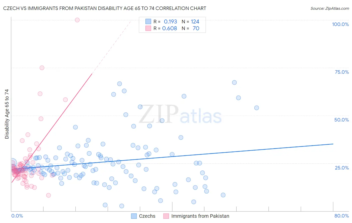 Czech vs Immigrants from Pakistan Disability Age 65 to 74