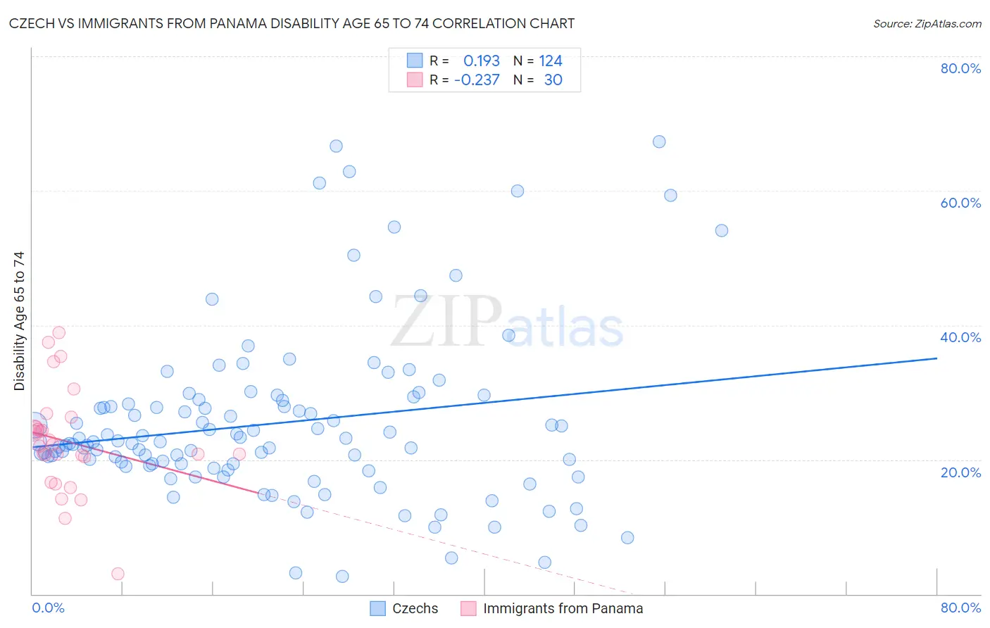 Czech vs Immigrants from Panama Disability Age 65 to 74