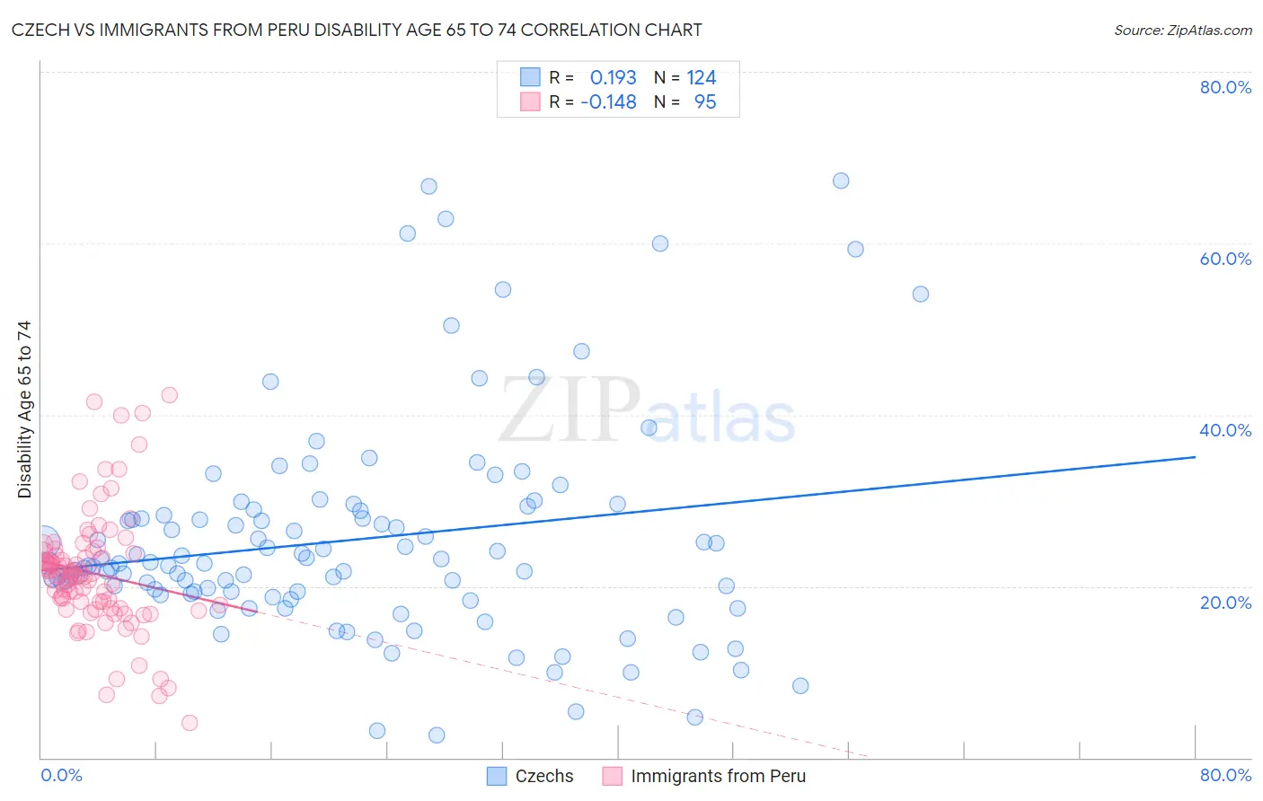 Czech vs Immigrants from Peru Disability Age 65 to 74