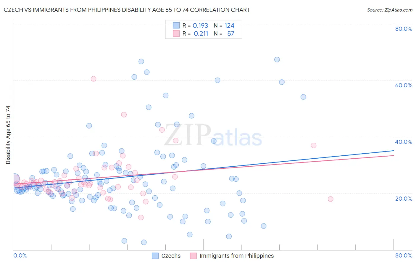 Czech vs Immigrants from Philippines Disability Age 65 to 74