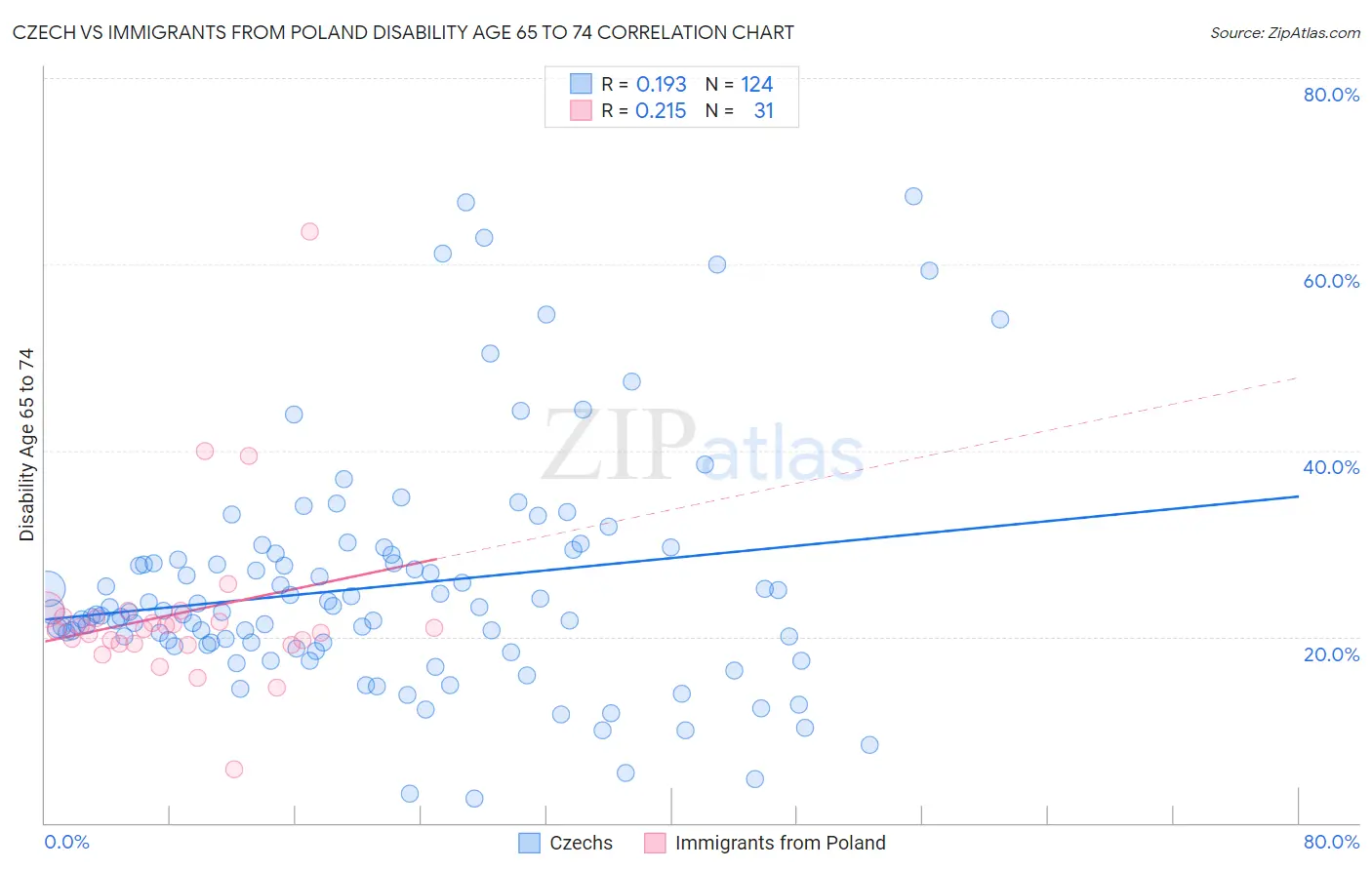 Czech vs Immigrants from Poland Disability Age 65 to 74