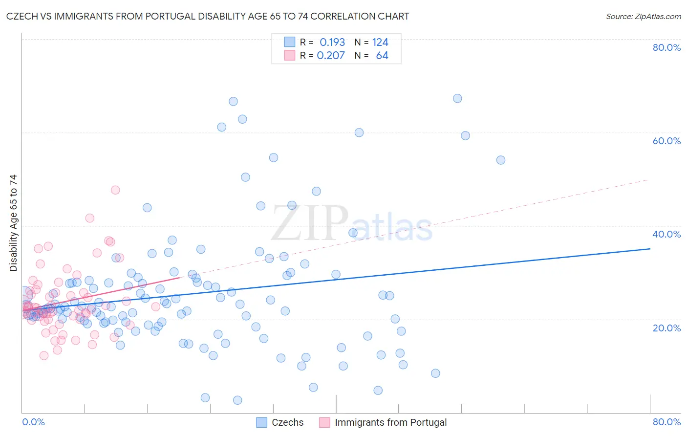 Czech vs Immigrants from Portugal Disability Age 65 to 74