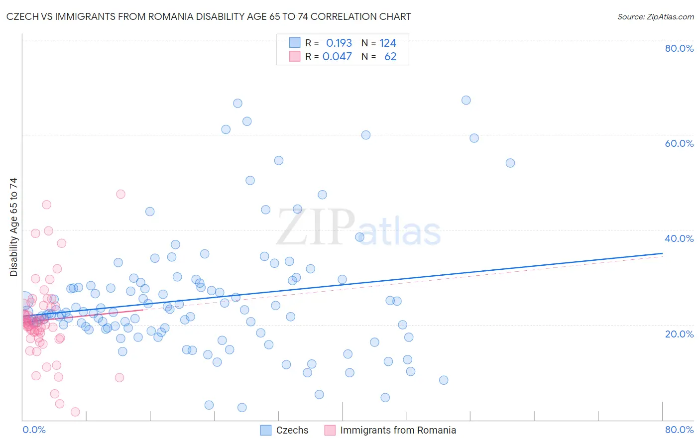 Czech vs Immigrants from Romania Disability Age 65 to 74