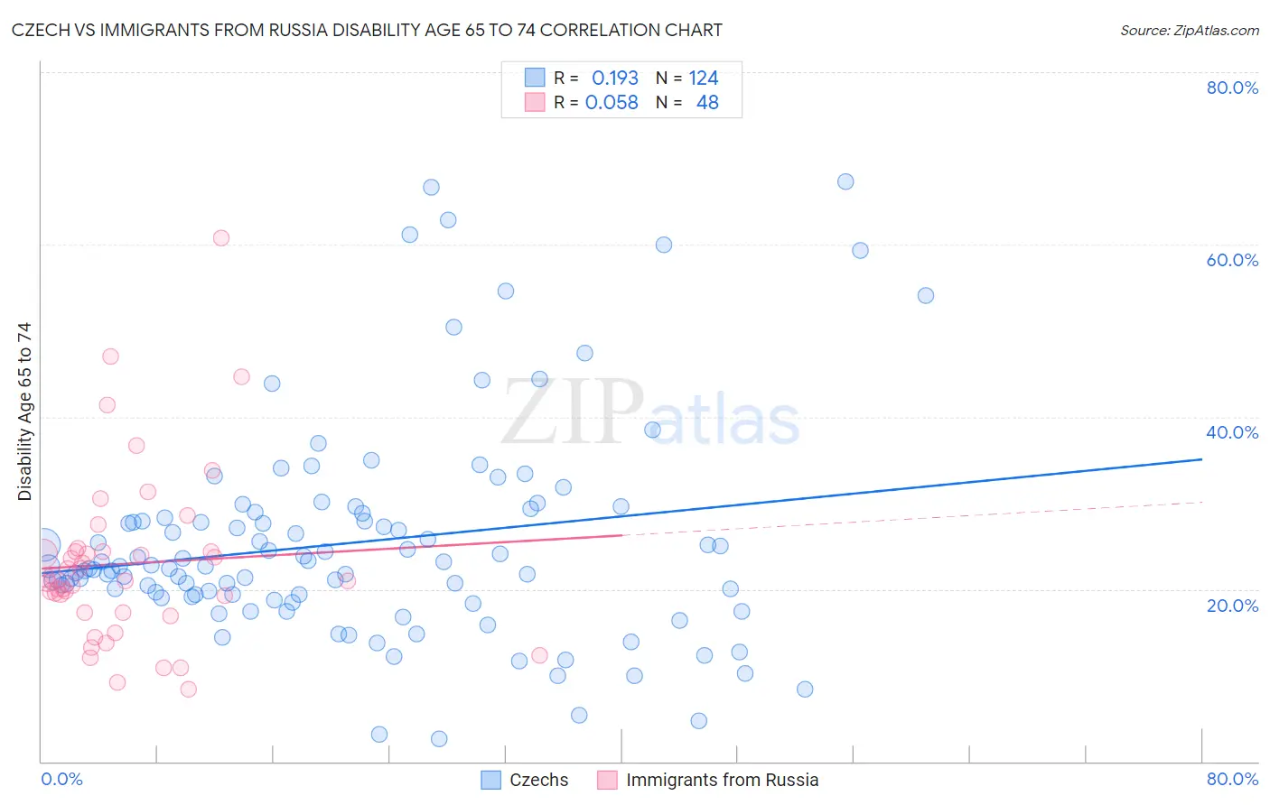 Czech vs Immigrants from Russia Disability Age 65 to 74
