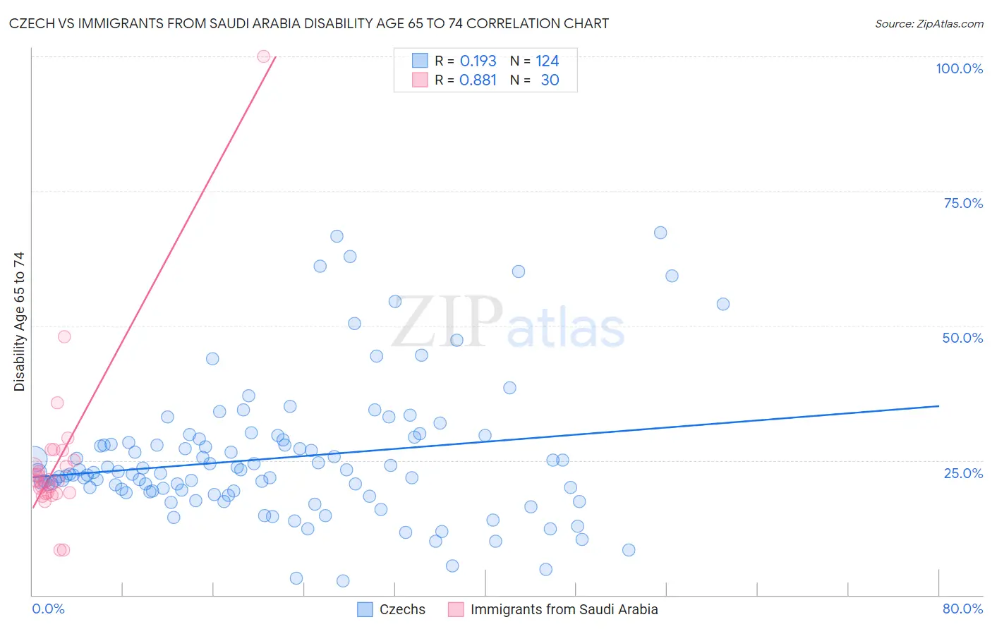 Czech vs Immigrants from Saudi Arabia Disability Age 65 to 74