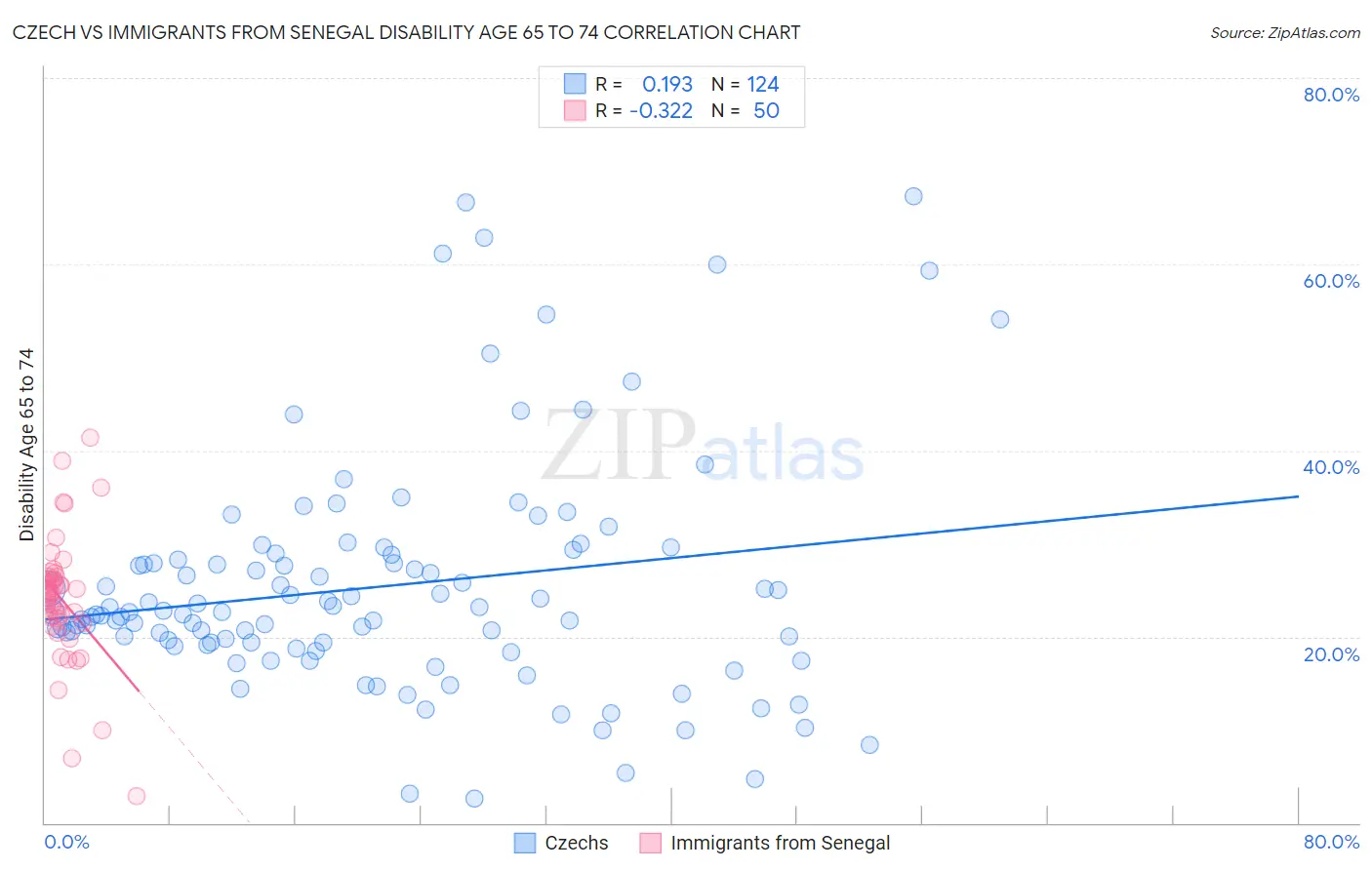 Czech vs Immigrants from Senegal Disability Age 65 to 74