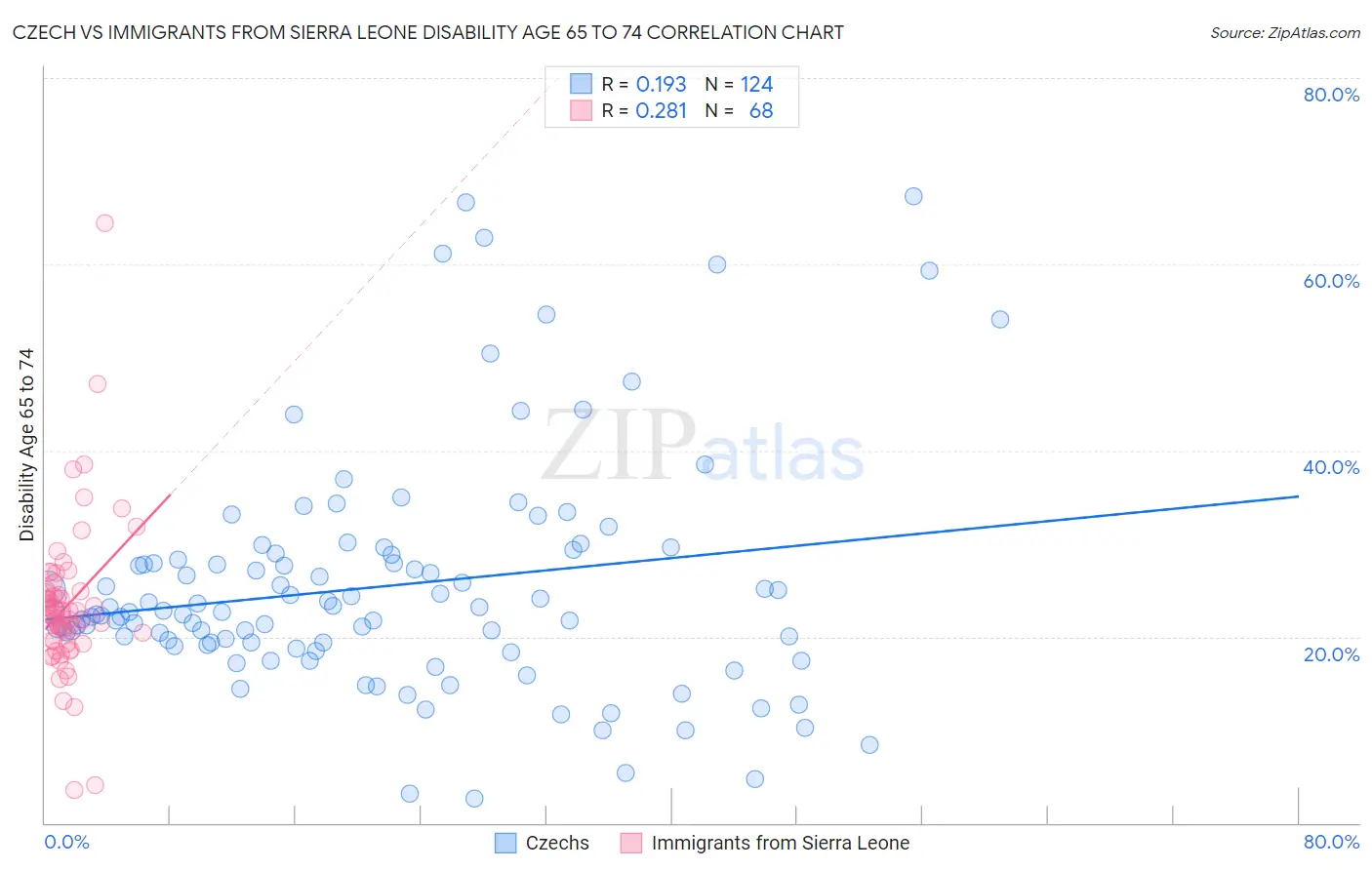 Czech vs Immigrants from Sierra Leone Disability Age 65 to 74