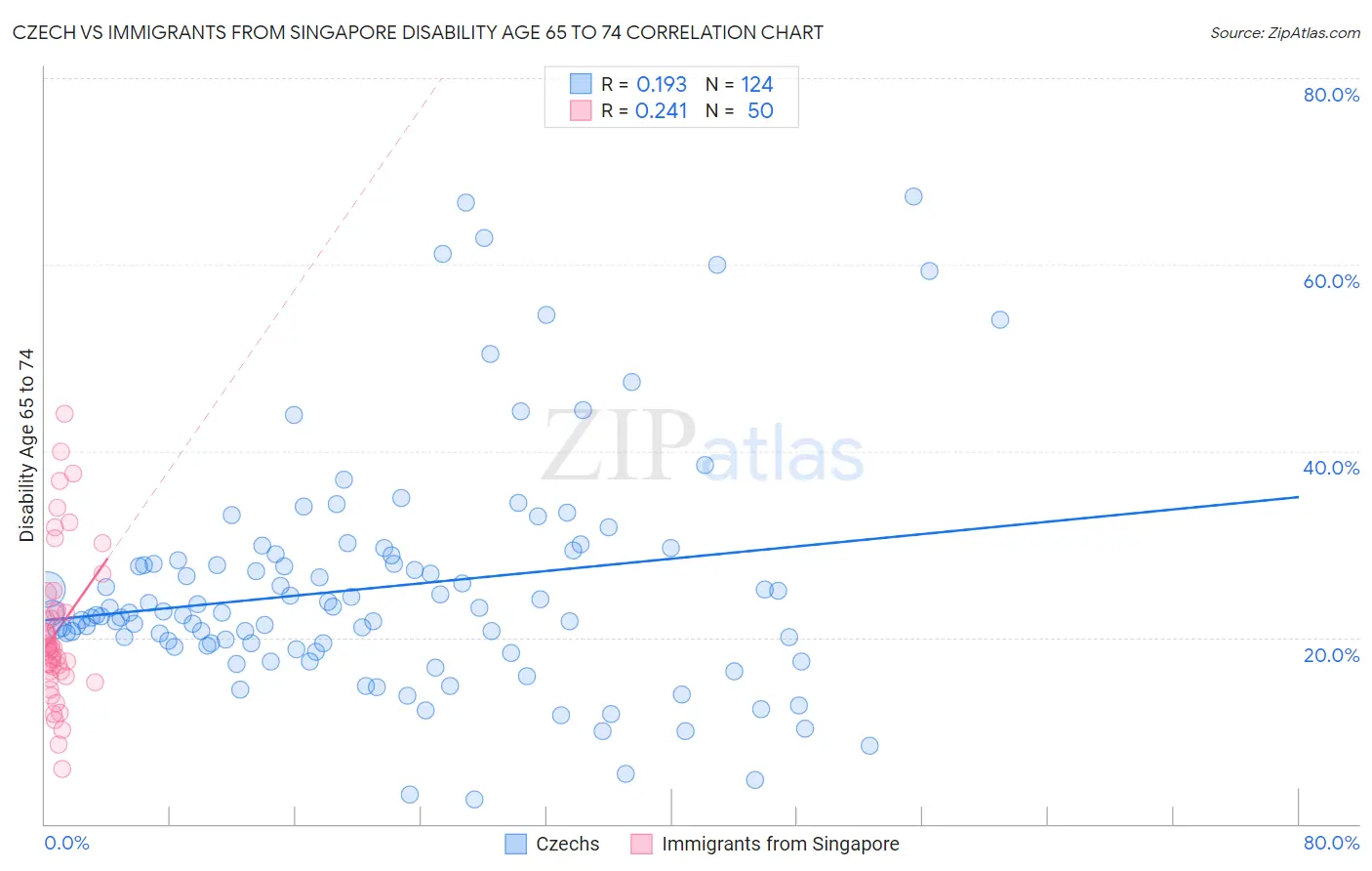 Czech vs Immigrants from Singapore Disability Age 65 to 74