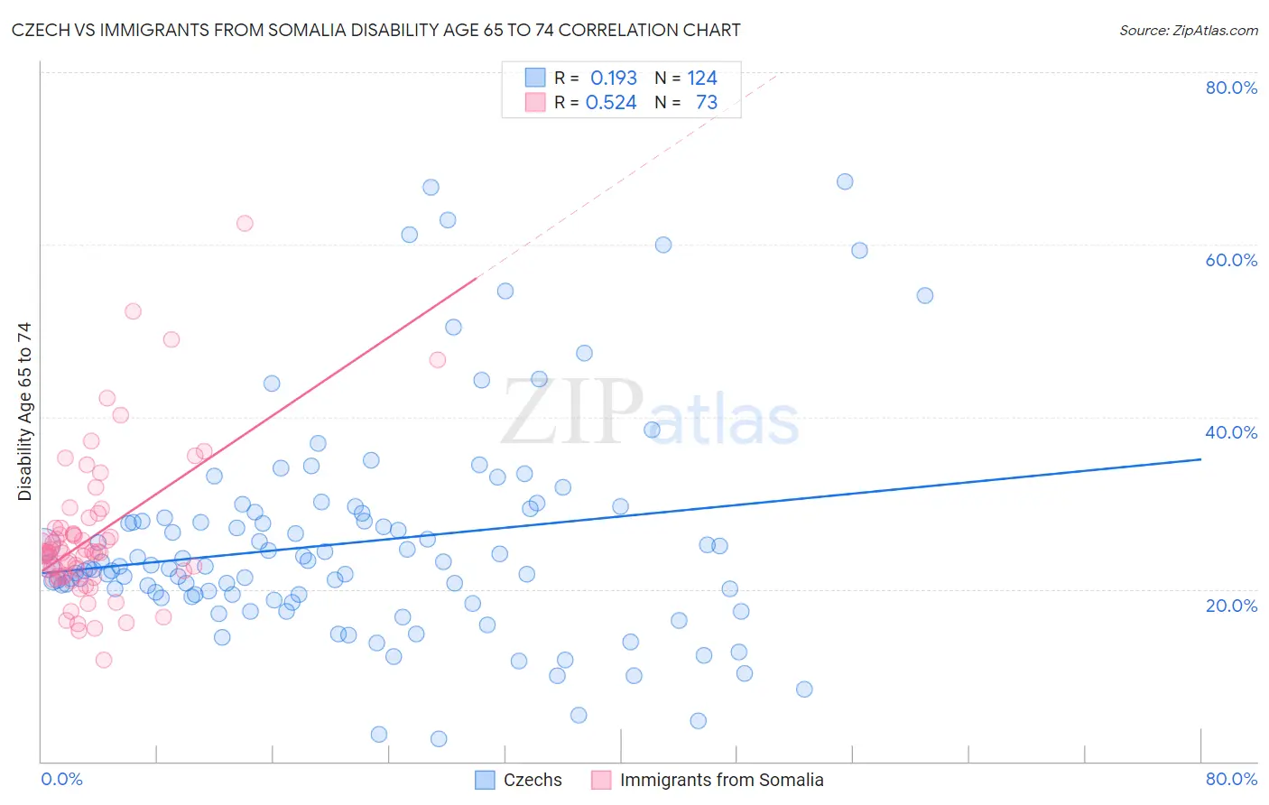 Czech vs Immigrants from Somalia Disability Age 65 to 74