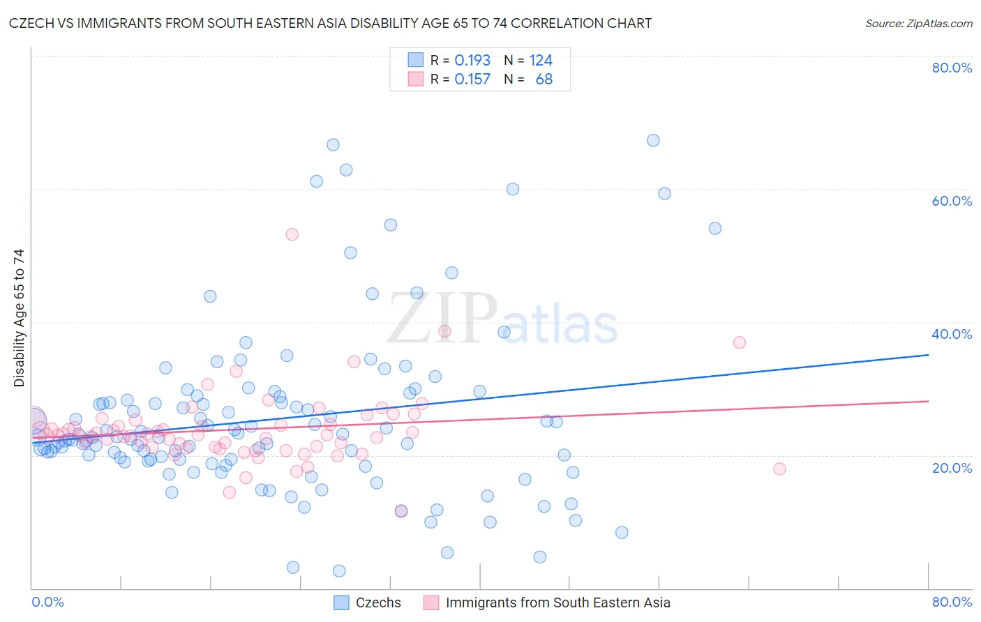 Czech vs Immigrants from South Eastern Asia Disability Age 65 to 74