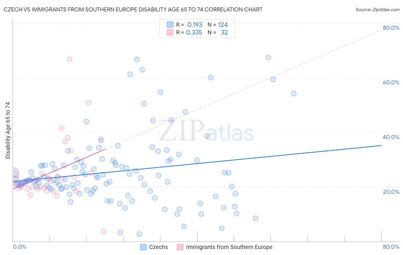 Czech vs Immigrants from Southern Europe Disability Age 65 to 74
