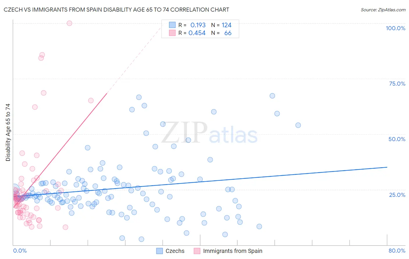 Czech vs Immigrants from Spain Disability Age 65 to 74