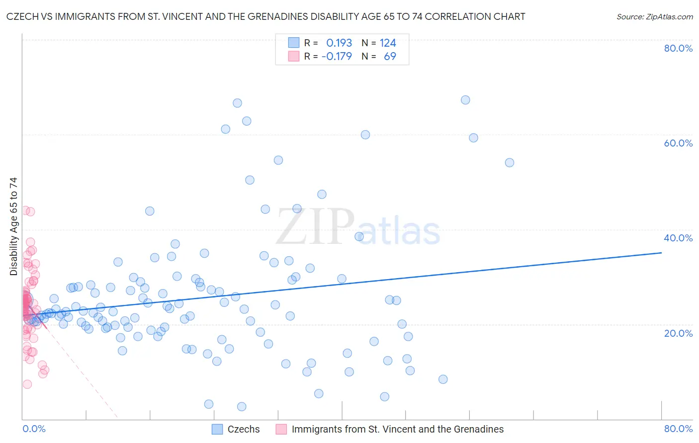 Czech vs Immigrants from St. Vincent and the Grenadines Disability Age 65 to 74