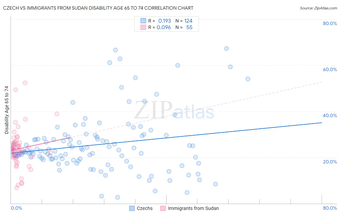 Czech vs Immigrants from Sudan Disability Age 65 to 74