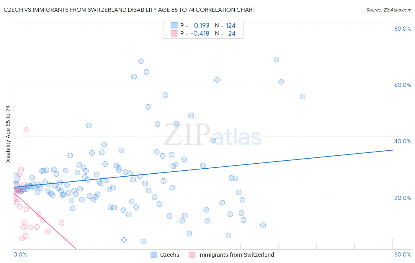 Czech vs Immigrants from Switzerland Disability Age 65 to 74