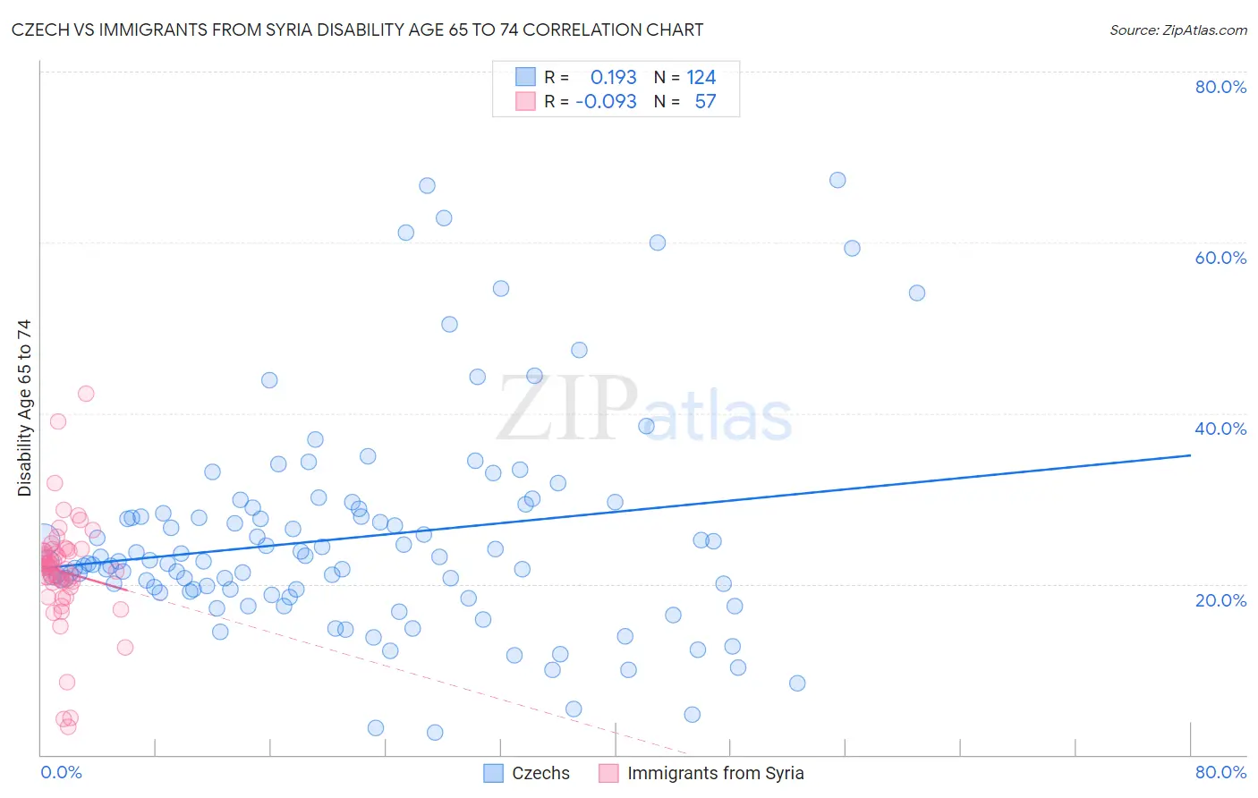 Czech vs Immigrants from Syria Disability Age 65 to 74
