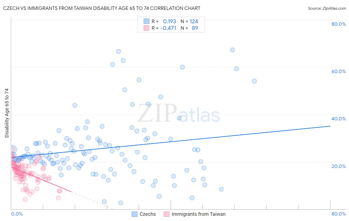 Czech vs Immigrants from Taiwan Disability Age 65 to 74