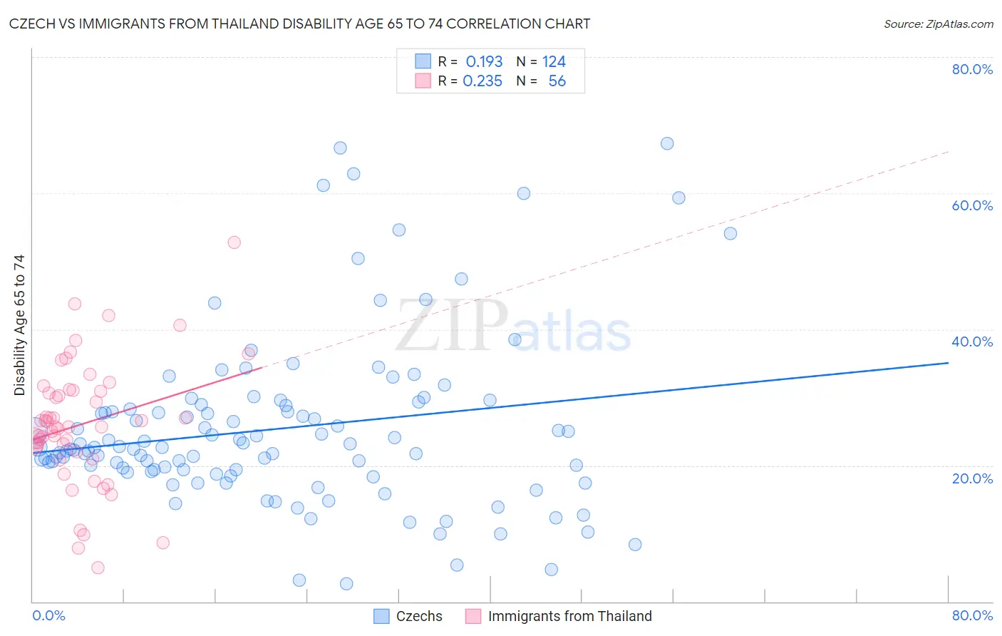 Czech vs Immigrants from Thailand Disability Age 65 to 74