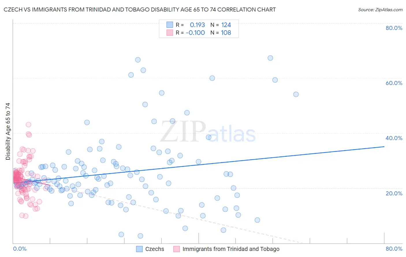 Czech vs Immigrants from Trinidad and Tobago Disability Age 65 to 74