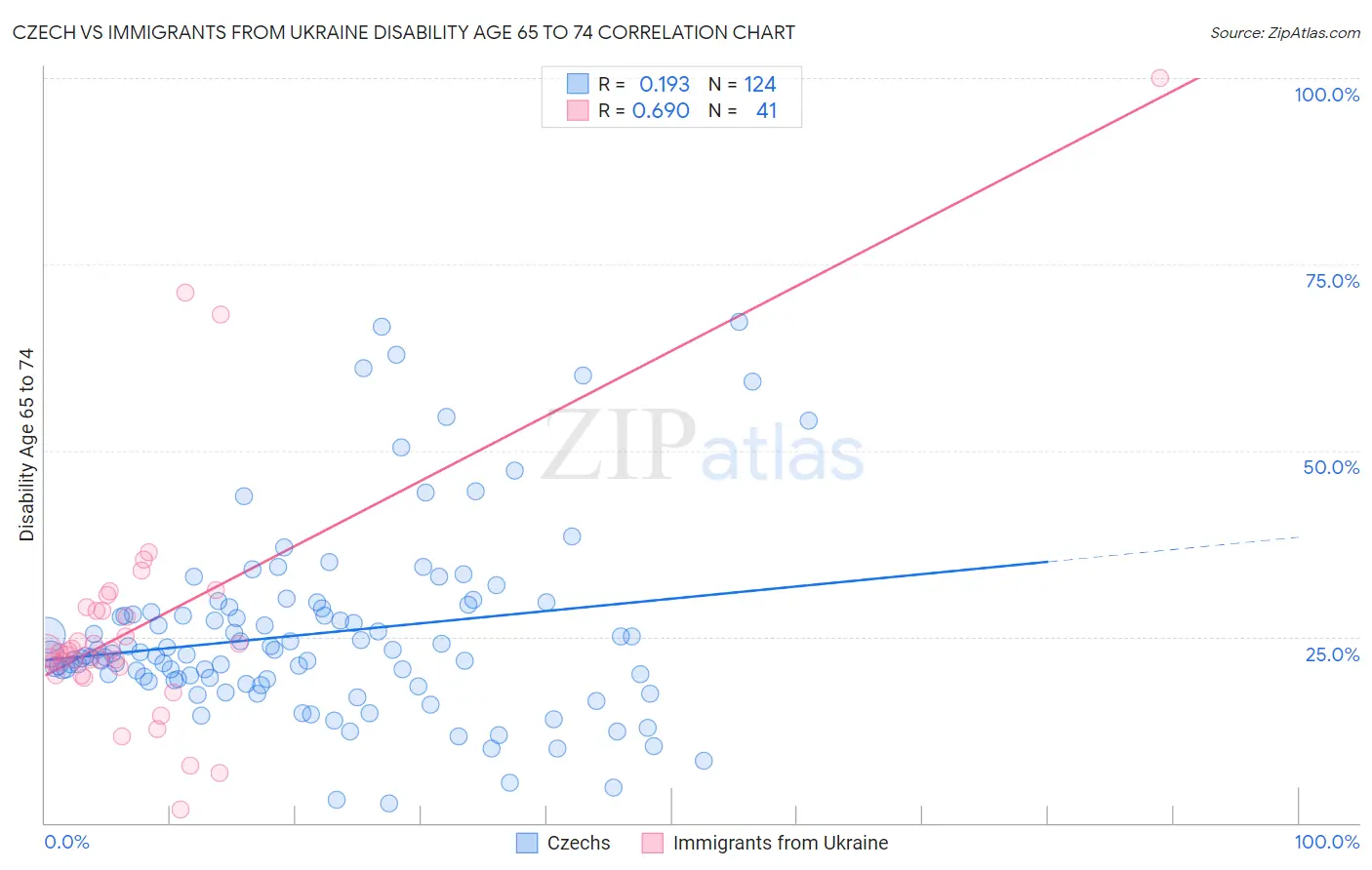 Czech vs Immigrants from Ukraine Disability Age 65 to 74