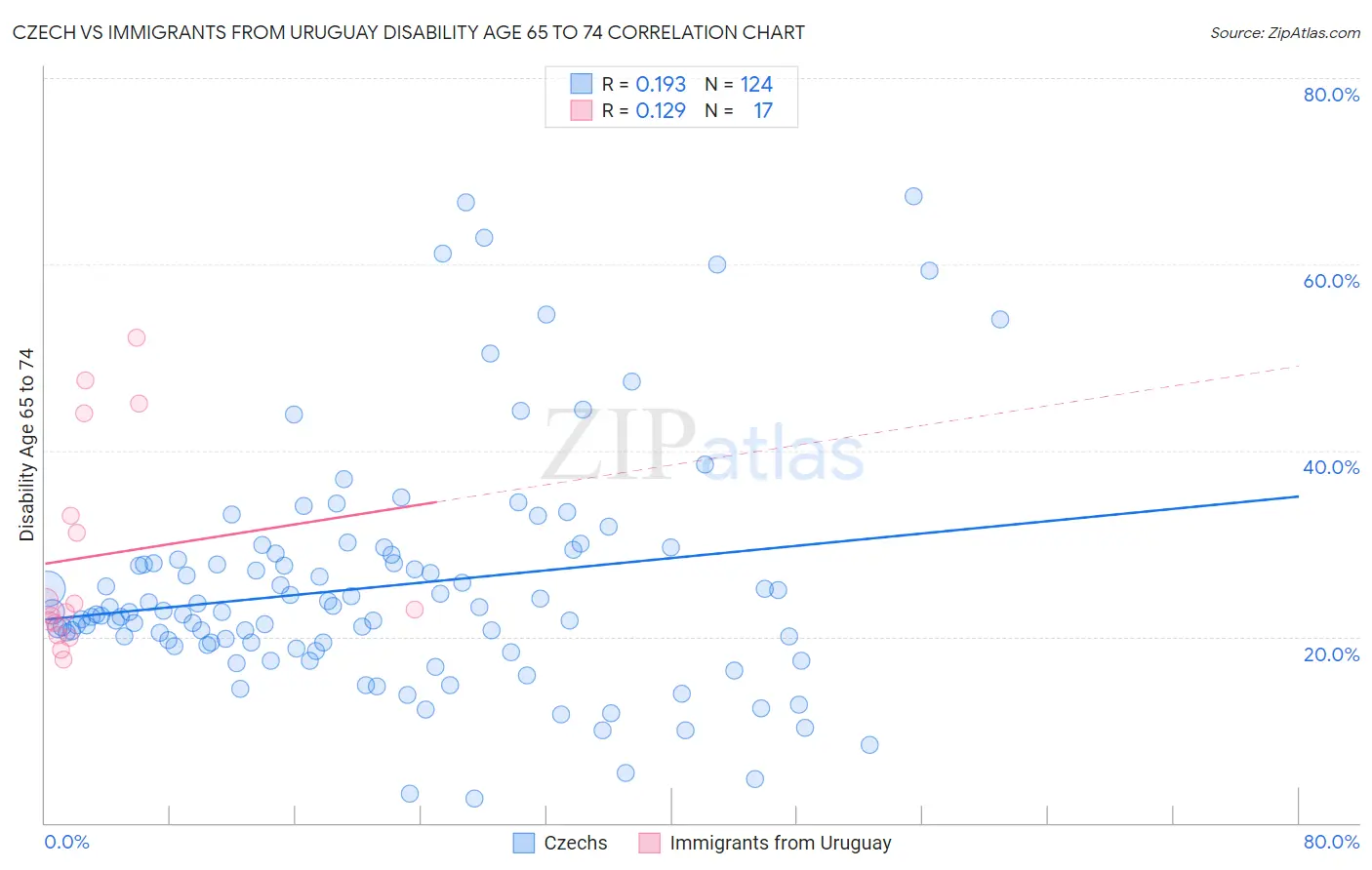 Czech vs Immigrants from Uruguay Disability Age 65 to 74