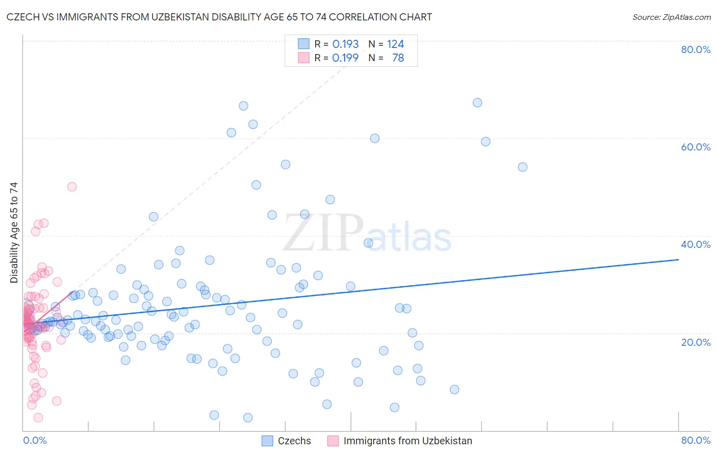 Czech vs Immigrants from Uzbekistan Disability Age 65 to 74