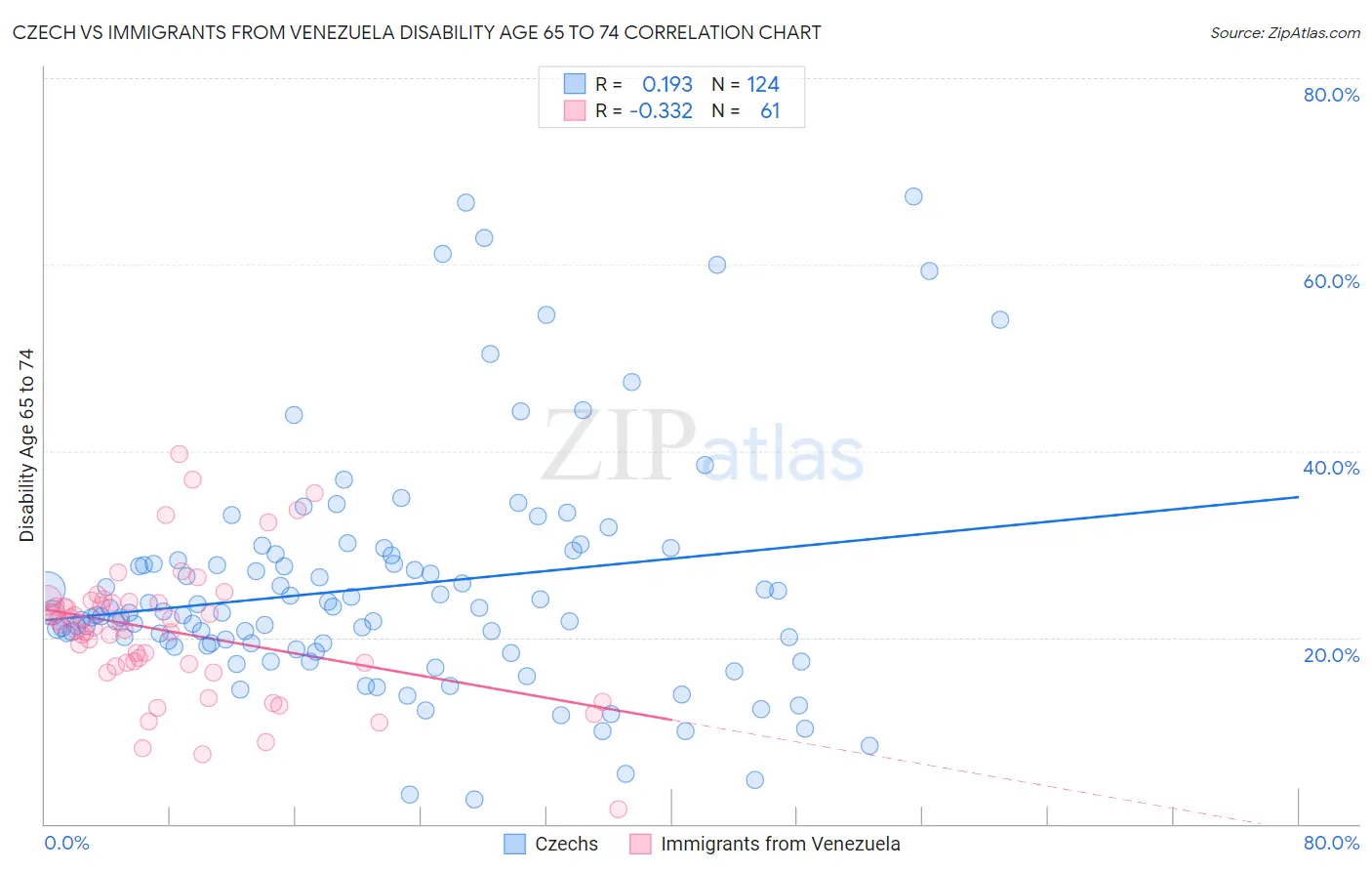 Czech vs Immigrants from Venezuela Disability Age 65 to 74