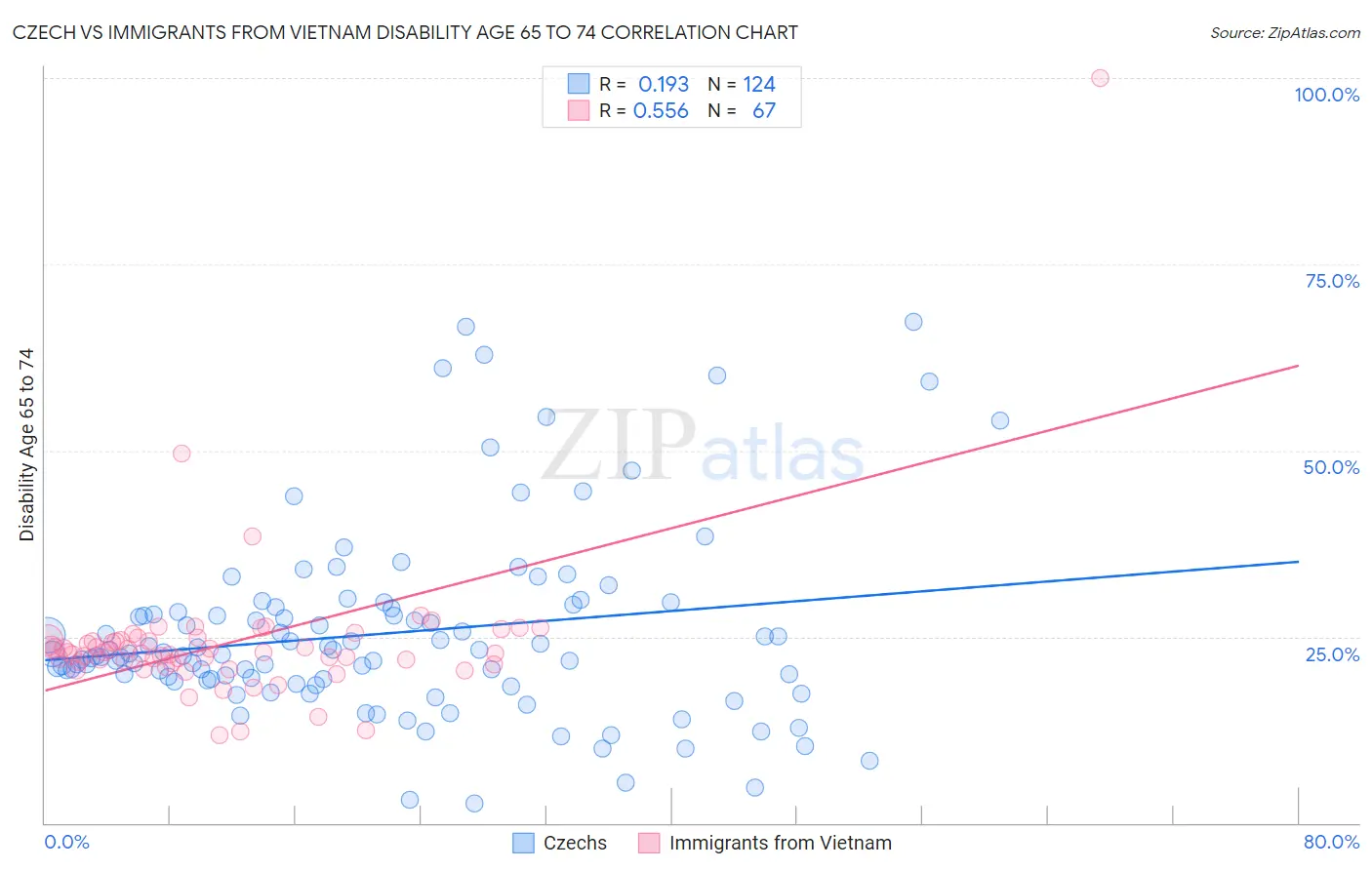 Czech vs Immigrants from Vietnam Disability Age 65 to 74