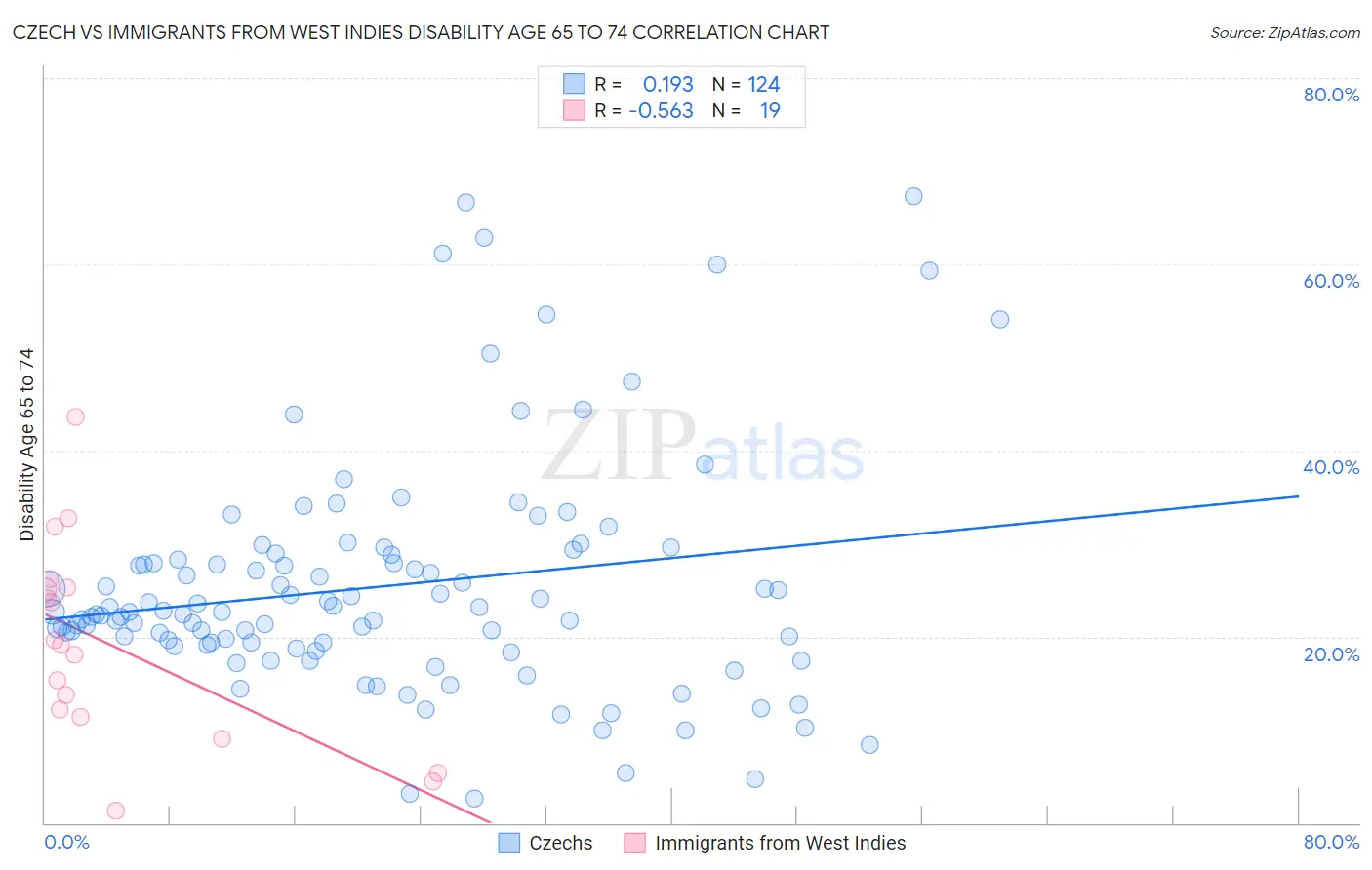Czech vs Immigrants from West Indies Disability Age 65 to 74
