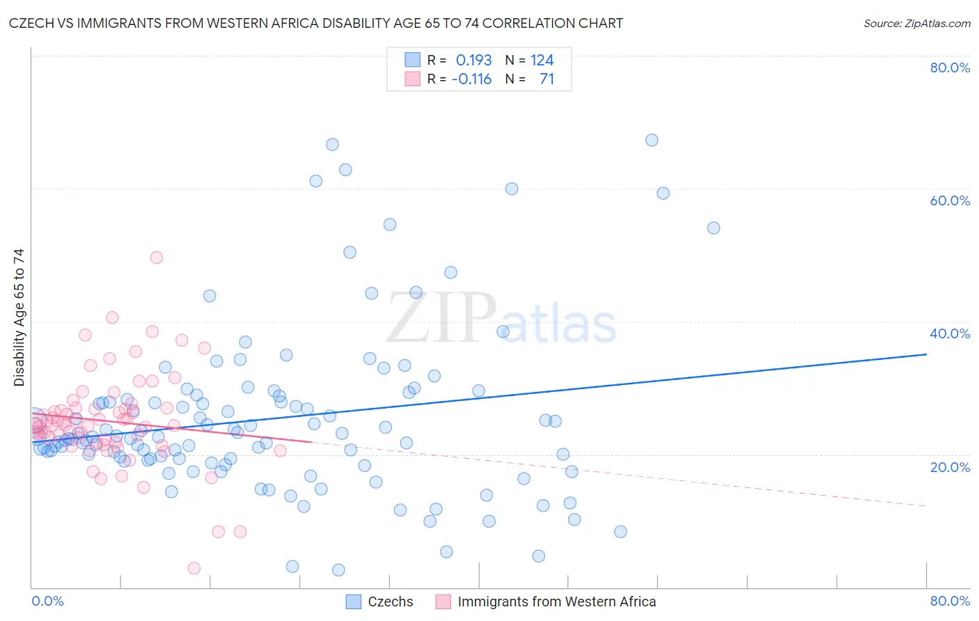 Czech vs Immigrants from Western Africa Disability Age 65 to 74