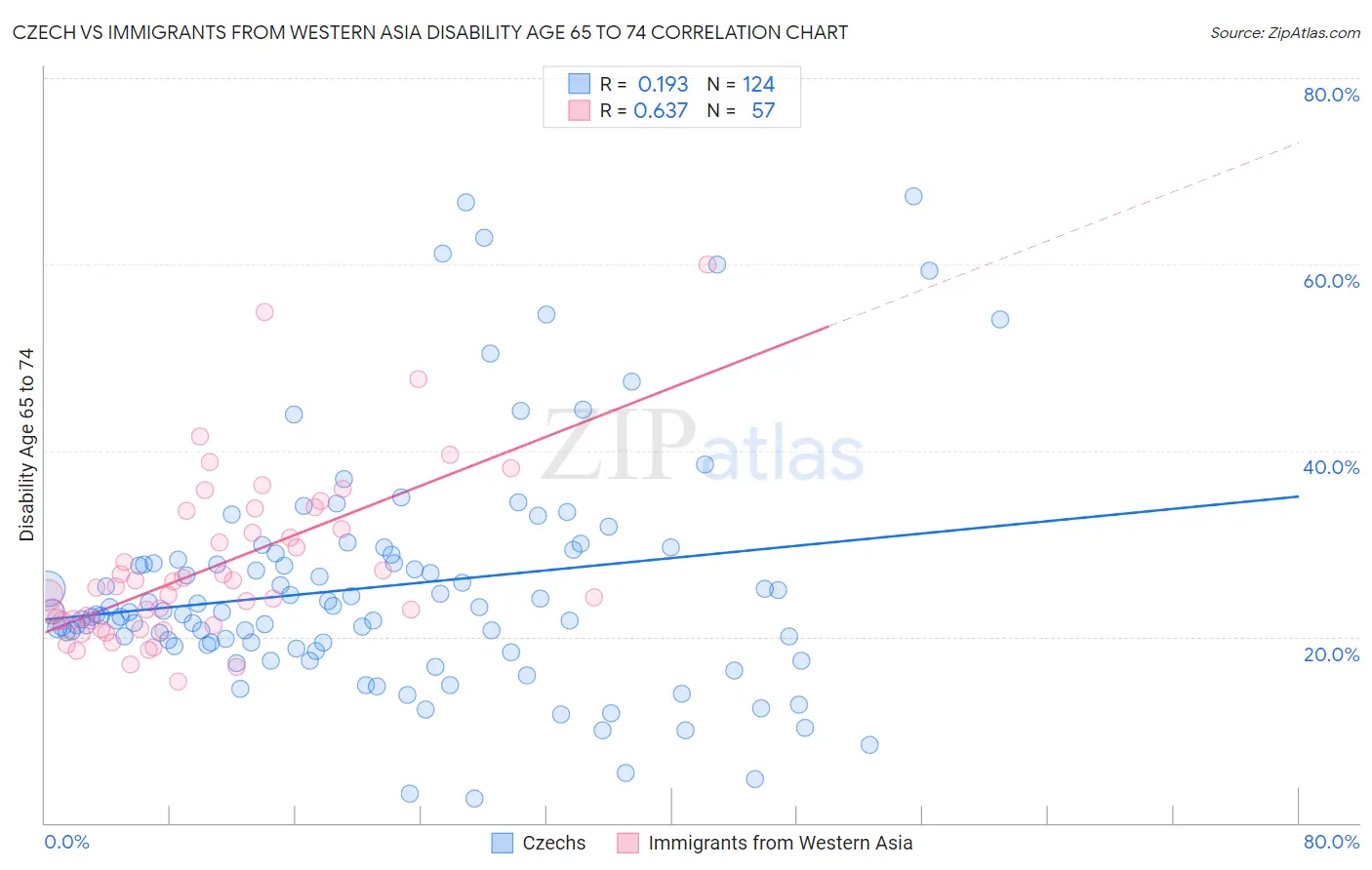 Czech vs Immigrants from Western Asia Disability Age 65 to 74