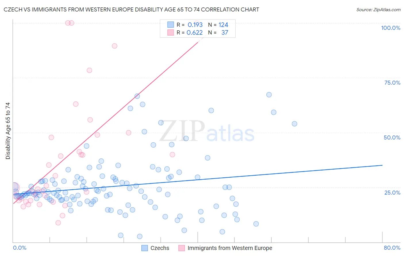 Czech vs Immigrants from Western Europe Disability Age 65 to 74