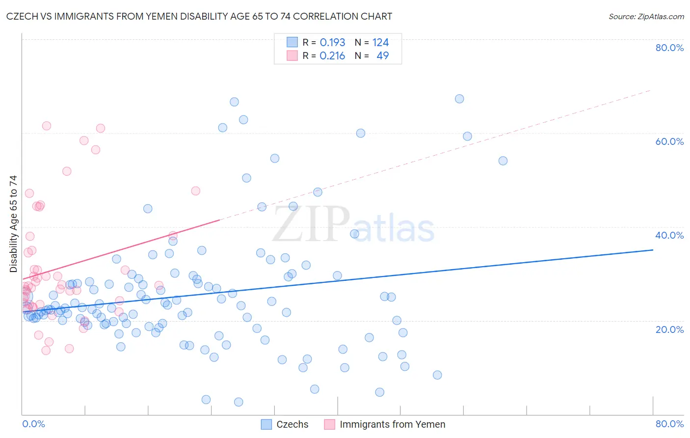 Czech vs Immigrants from Yemen Disability Age 65 to 74