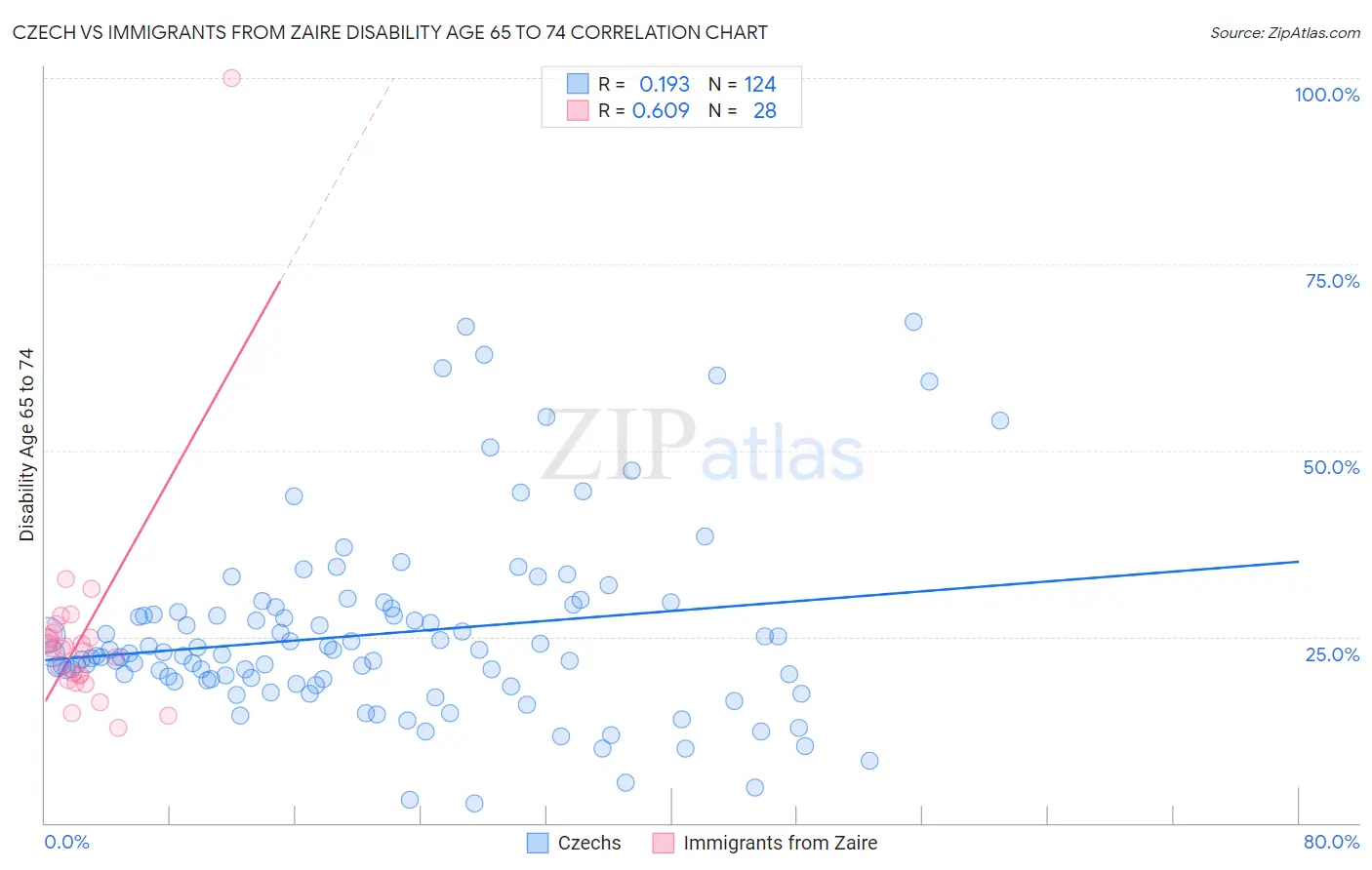 Czech vs Immigrants from Zaire Disability Age 65 to 74