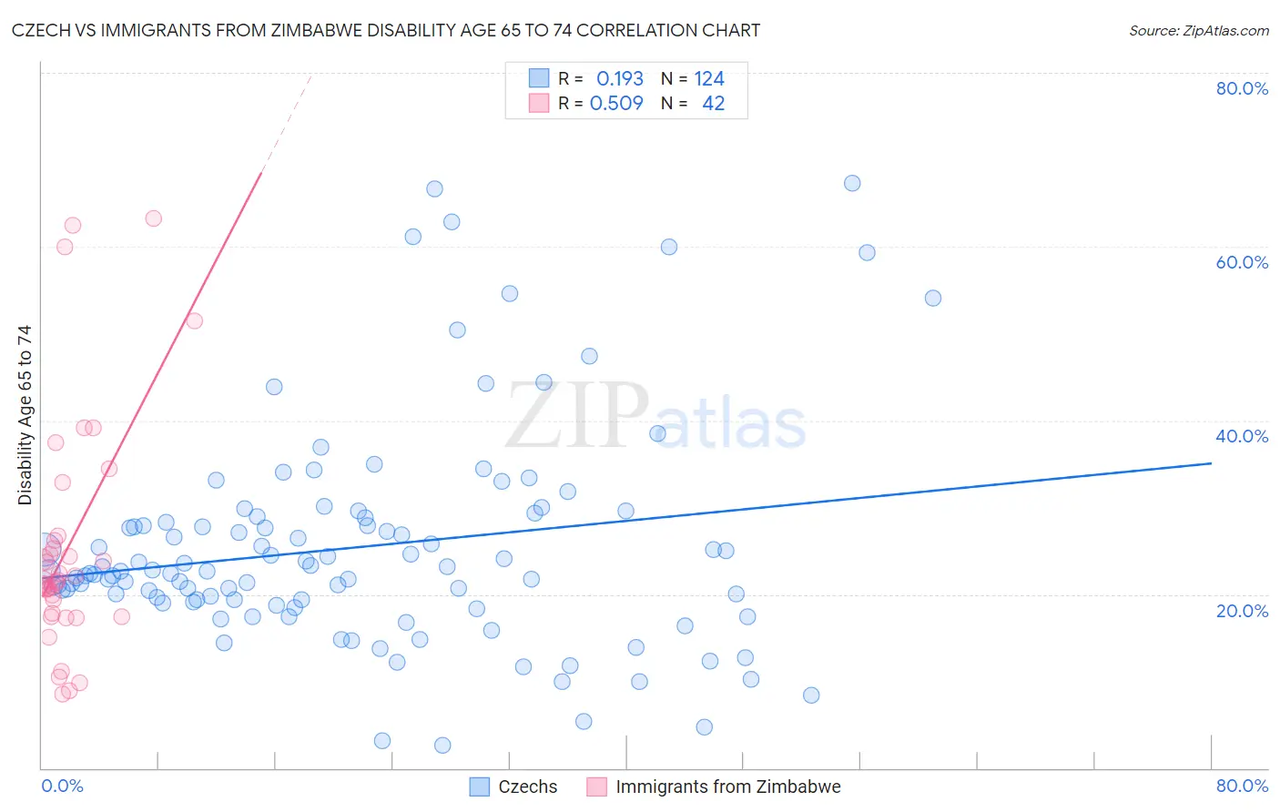 Czech vs Immigrants from Zimbabwe Disability Age 65 to 74