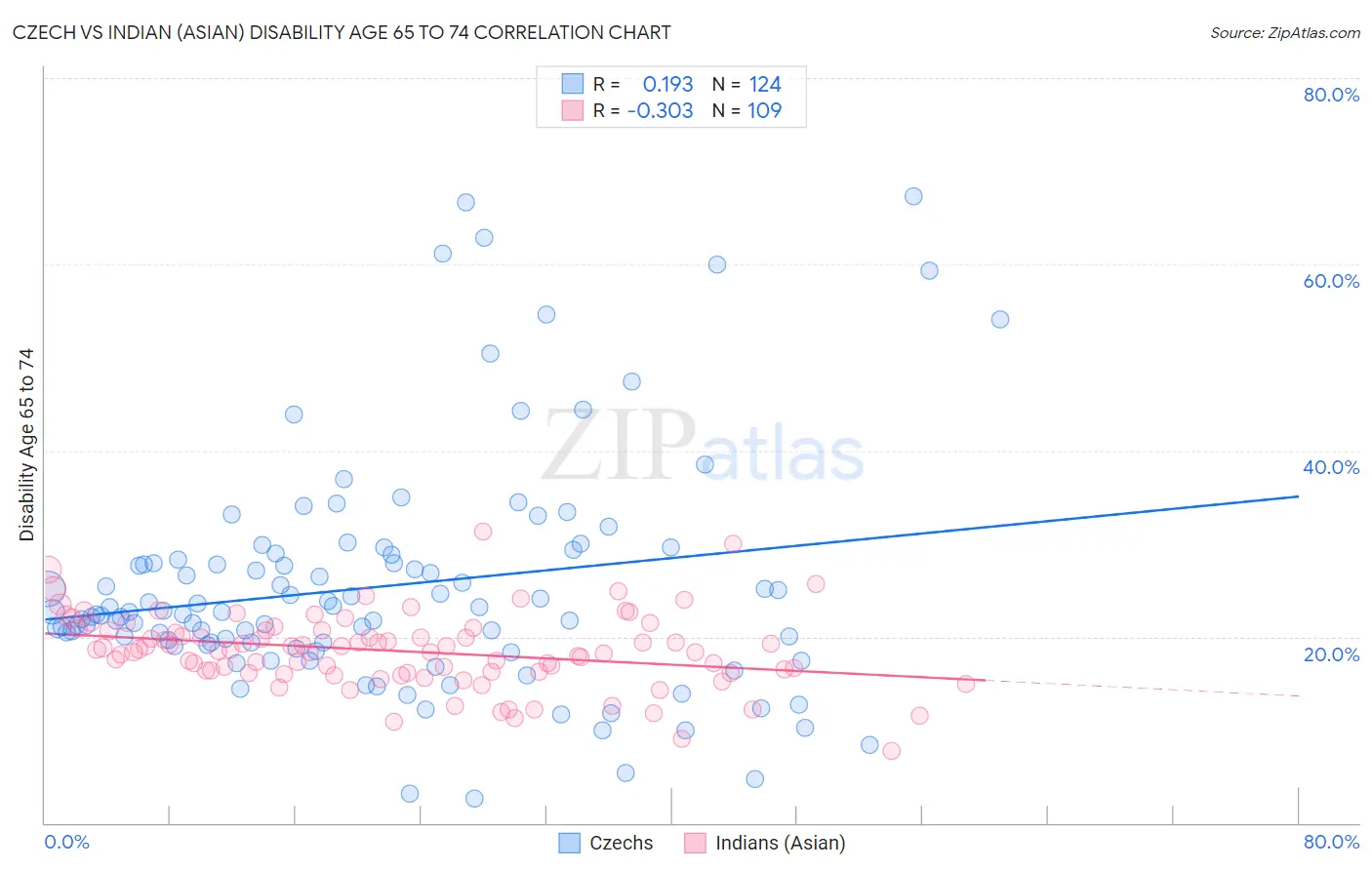 Czech vs Indian (Asian) Disability Age 65 to 74
